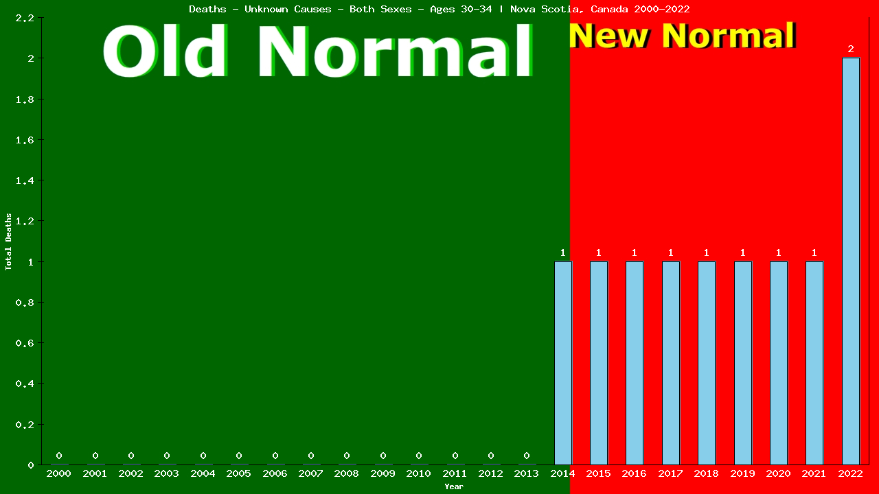 Graph showing Deaths - Unknown Causes - Both Sexes - Aged 30-34 | Nova Scotia, Canada